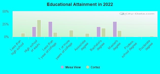 Educational Attainment in 2022