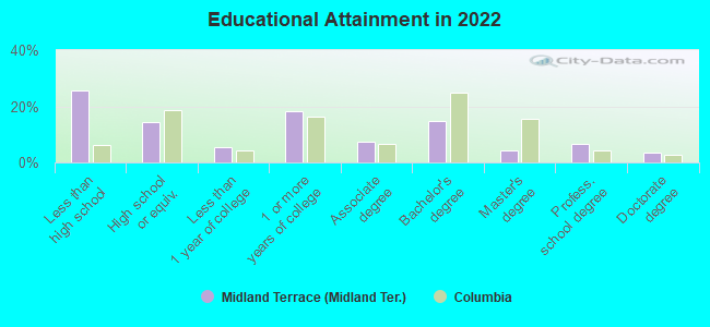 Educational Attainment in 2022