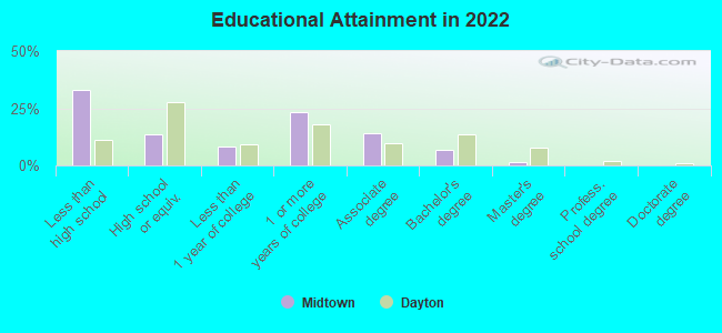 Educational Attainment in 2022