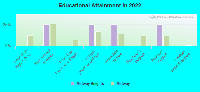 Educational Attainment in 2022