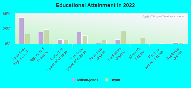 Educational Attainment in 2022