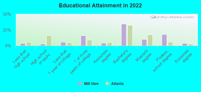 Educational Attainment in 2022