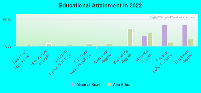 Educational Attainment in 2022