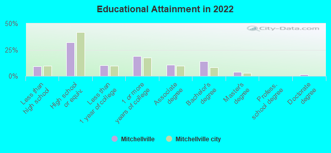 Educational Attainment in 2022