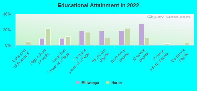 Educational Attainment in 2022