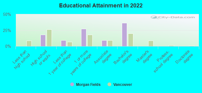 Educational Attainment in 2022