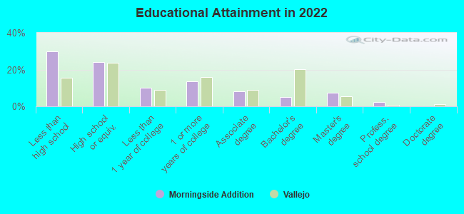 Educational Attainment in 2022