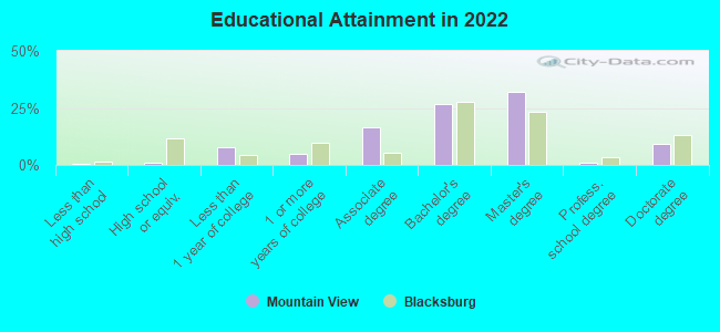 Educational Attainment in 2022