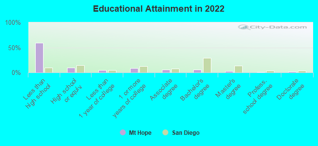 Educational Attainment in 2022