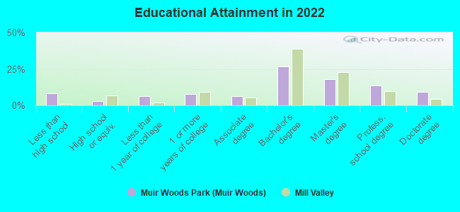 Educational Attainment in 2022