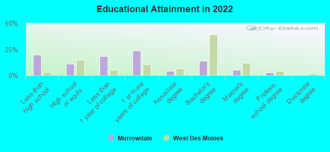 Educational Attainment in 2022