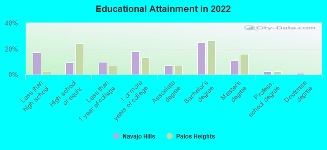 Educational Attainment in 2022