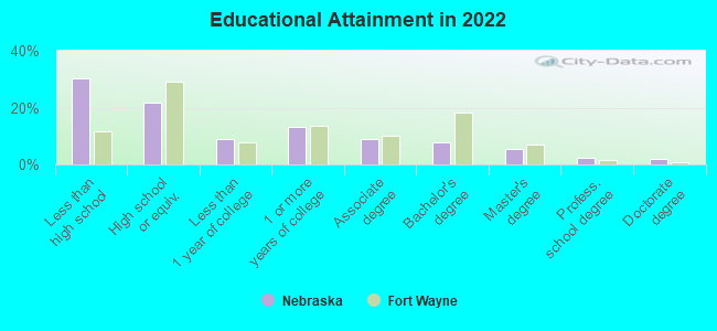 Educational Attainment in 2022