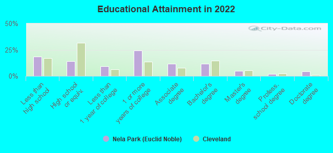 Educational Attainment in 2022