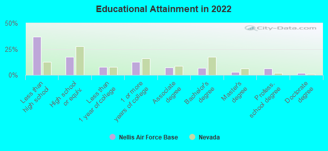 Educational Attainment in 2022