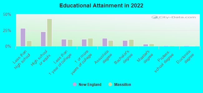 Educational Attainment in 2022