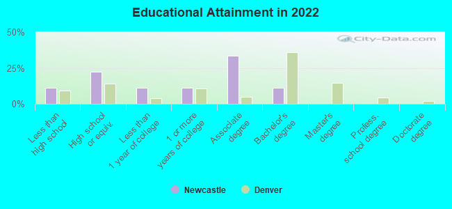 Educational Attainment in 2022