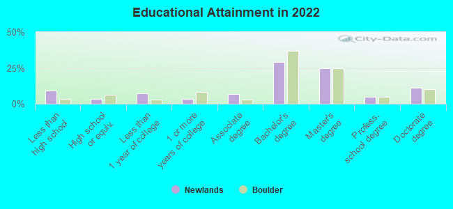 Educational Attainment in 2022