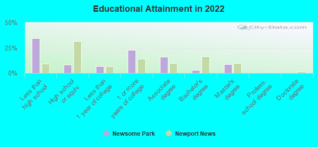 Educational Attainment in 2022