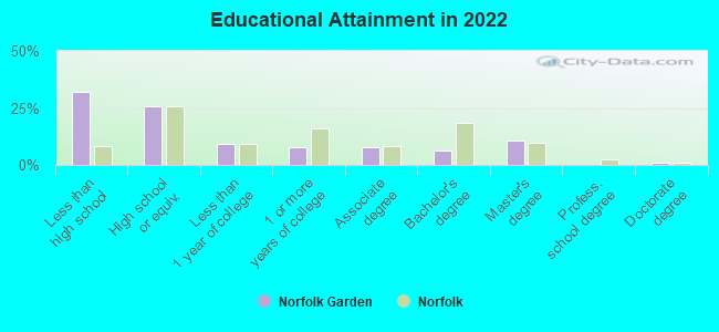 Educational Attainment in 2022