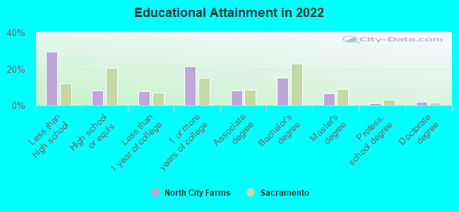 Educational Attainment in 2022