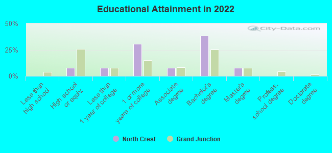 Educational Attainment in 2022