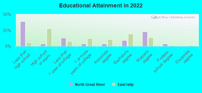 Educational Attainment in 2022