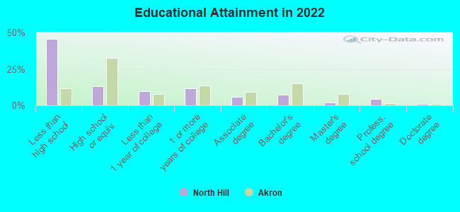 Educational Attainment in 2022