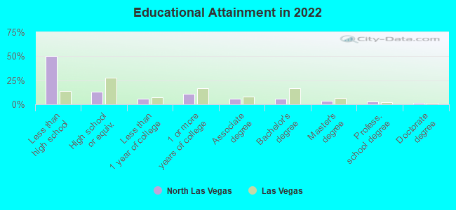 Educational Attainment in 2022