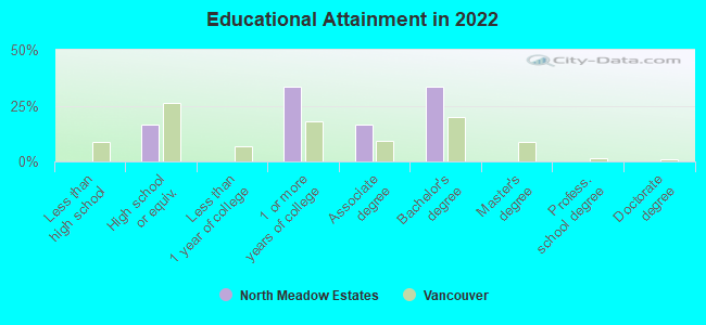 Educational Attainment in 2022