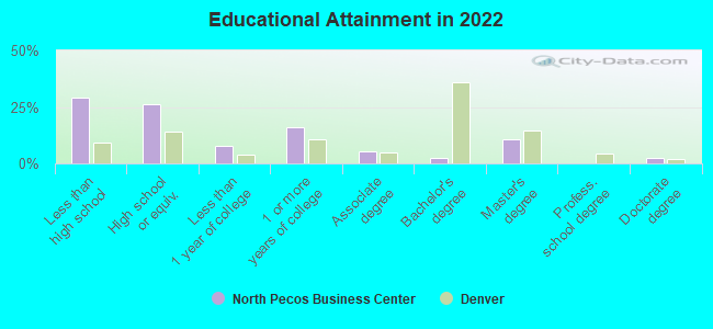 Educational Attainment in 2022