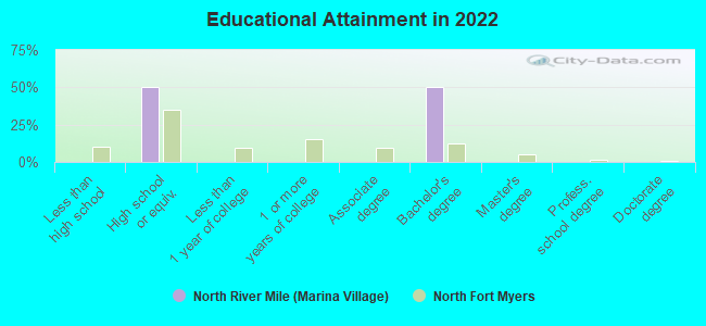 Educational Attainment in 2022