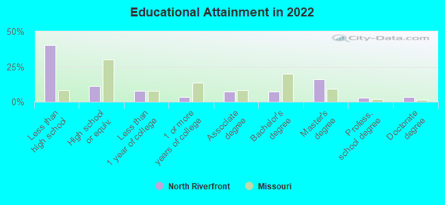 Educational Attainment in 2022