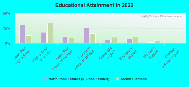 Educational Attainment in 2022