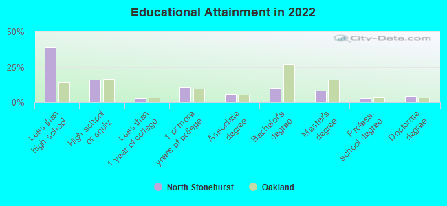 Educational Attainment in 2022