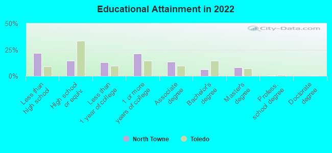 Educational Attainment in 2022