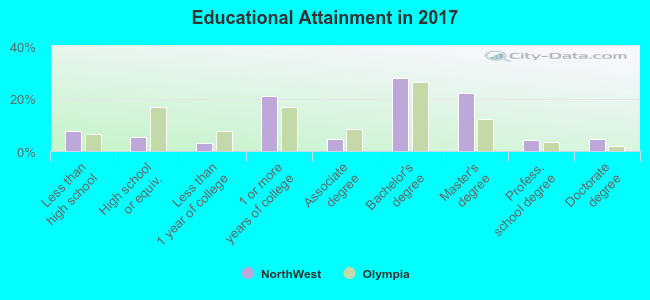 Educational Attainment in 2022