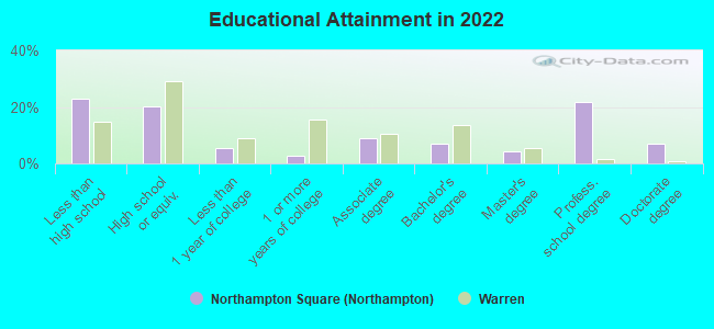 Educational Attainment in 2022