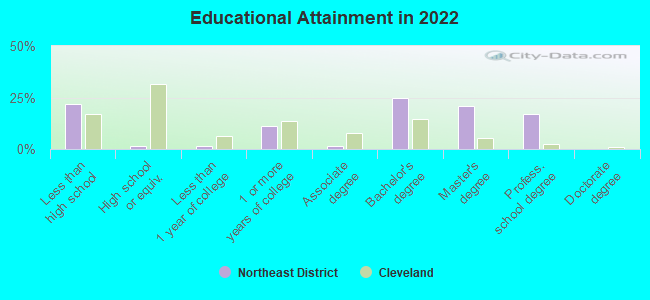 Educational Attainment in 2022