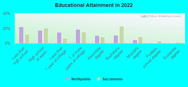 Educational Attainment in 2022