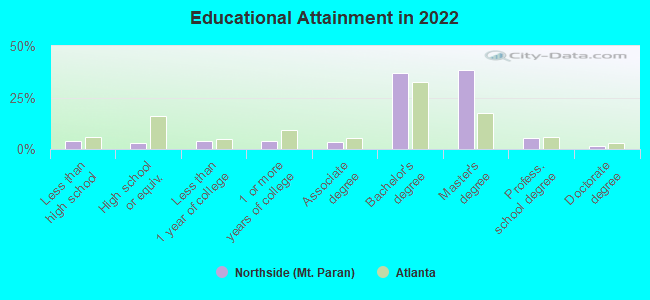 Educational Attainment in 2022