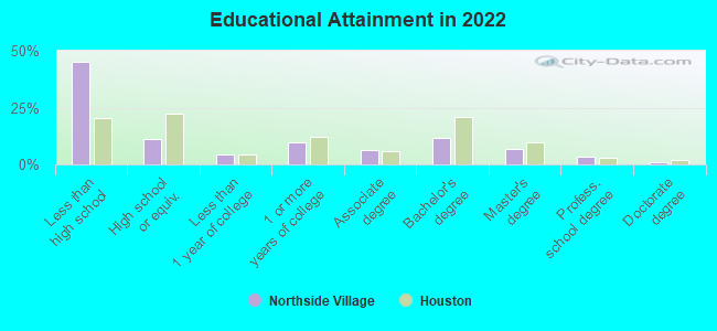 Educational Attainment in 2022