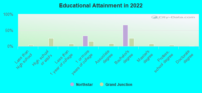 Educational Attainment in 2022