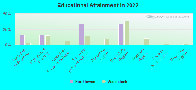 Educational Attainment in 2022