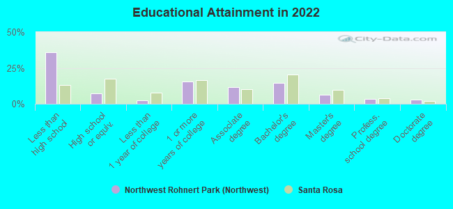 Educational Attainment in 2022