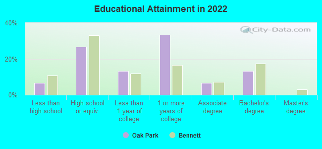 Educational Attainment in 2022