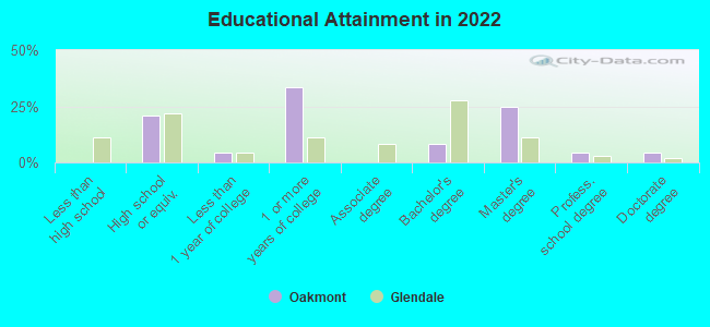 Educational Attainment in 2022