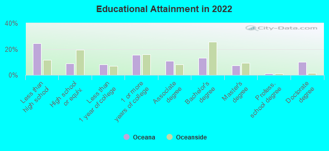 Educational Attainment in 2022