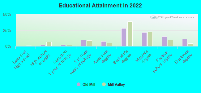 Educational Attainment in 2022