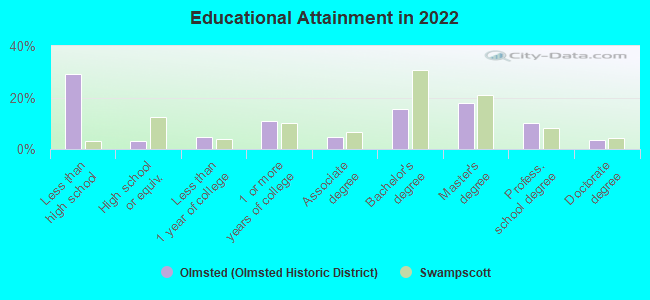 Educational Attainment in 2022